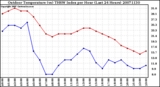 Milwaukee Weather Outdoor Temperature (vs) THSW Index per Hour (Last 24 Hours)