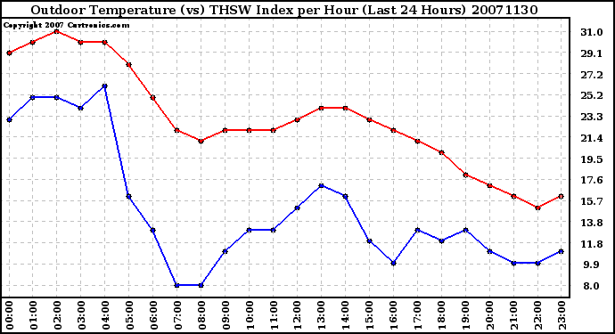 Milwaukee Weather Outdoor Temperature (vs) THSW Index per Hour (Last 24 Hours)