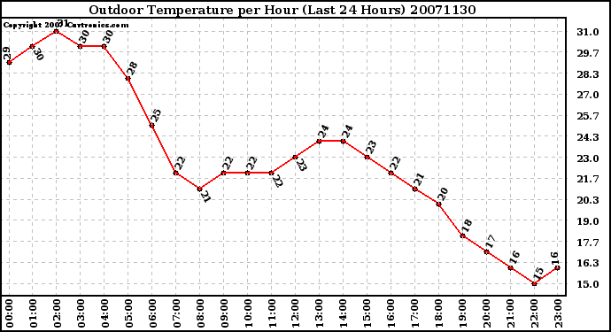 Milwaukee Weather Outdoor Temperature per Hour (Last 24 Hours)