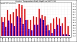 Milwaukee Weather Outdoor Temperature Daily High/Low