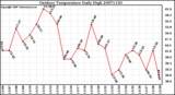 Milwaukee Weather Outdoor Temperature Daily High