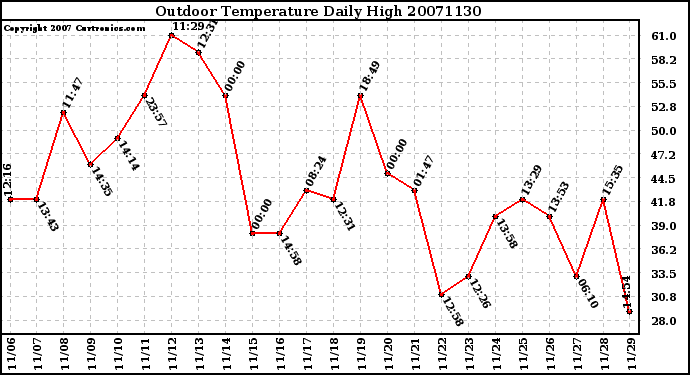 Milwaukee Weather Outdoor Temperature Daily High