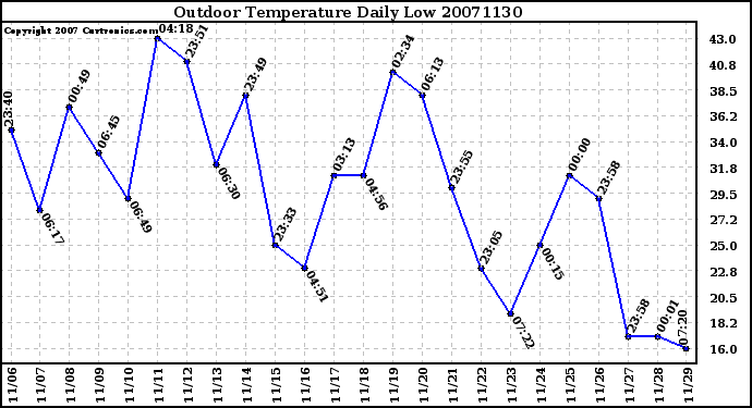 Milwaukee Weather Outdoor Temperature Daily Low