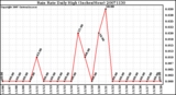 Milwaukee Weather Rain Rate Daily High (Inches/Hour)