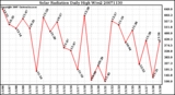 Milwaukee Weather Solar Radiation Daily High W/m2