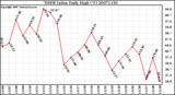 Milwaukee Weather THSW Index Daily High (F)