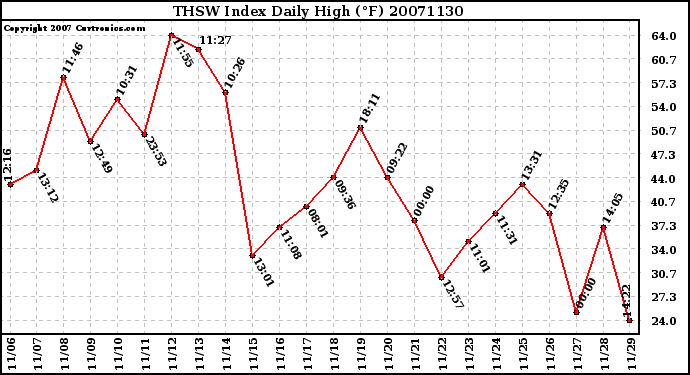 Milwaukee Weather THSW Index Daily High (F)