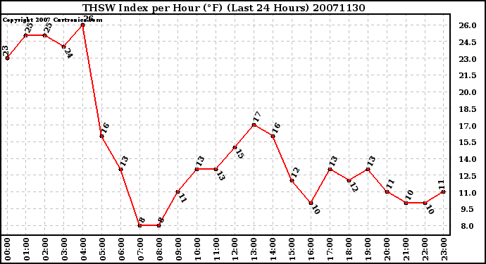 Milwaukee Weather THSW Index per Hour (F) (Last 24 Hours)