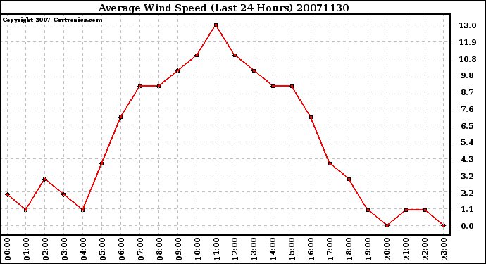 Milwaukee Weather Average Wind Speed (Last 24 Hours)