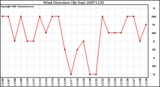 Milwaukee Weather Wind Direction (By Day)