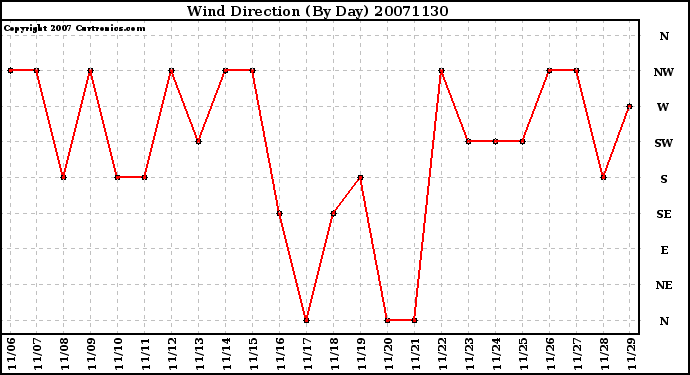 Milwaukee Weather Wind Direction (By Day)