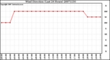 Milwaukee Weather Wind Direction (Last 24 Hours)