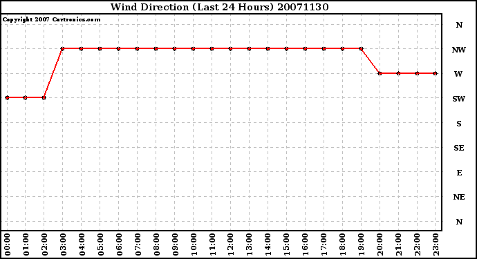 Milwaukee Weather Wind Direction (Last 24 Hours)