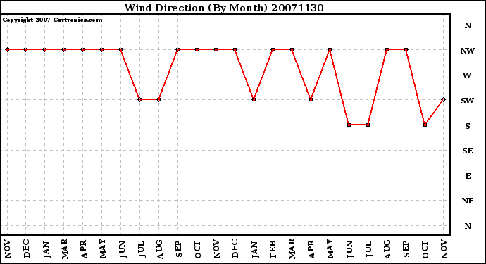 Milwaukee Weather Wind Direction (By Month)