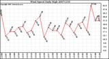 Milwaukee Weather Wind Speed Daily High