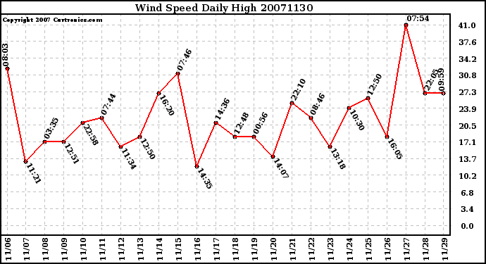 Milwaukee Weather Wind Speed Daily High