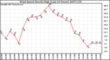 Milwaukee Weather Wind Speed Hourly High (Last 24 Hours)