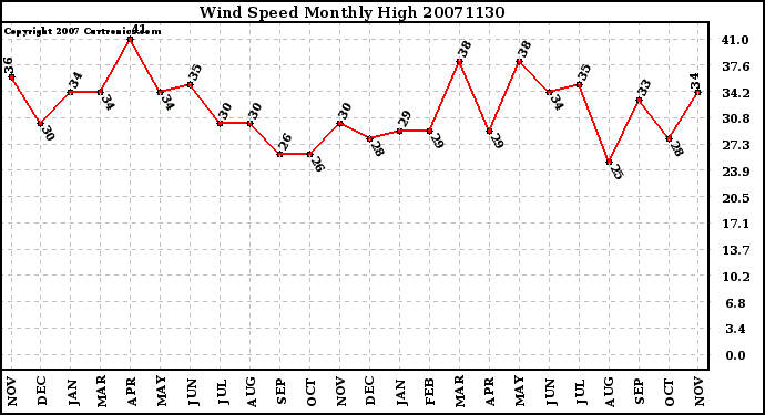 Milwaukee Weather Wind Speed Monthly High