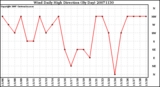 Milwaukee Weather Wind Daily High Direction (By Day)