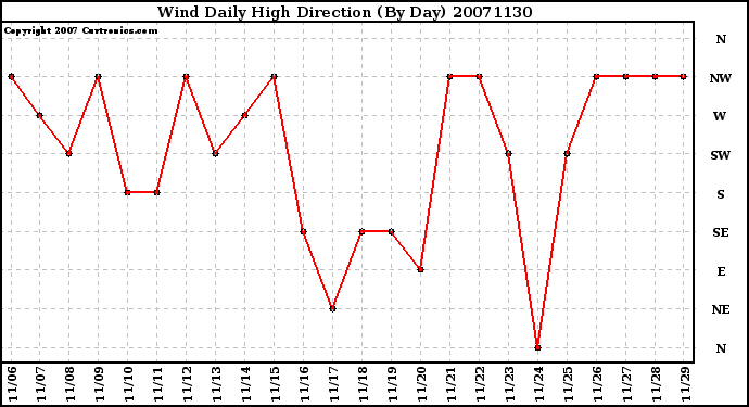 Milwaukee Weather Wind Daily High Direction (By Day)