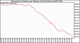 Milwaukee Weather Barometric Pressure per Minute (Last 24 Hours)