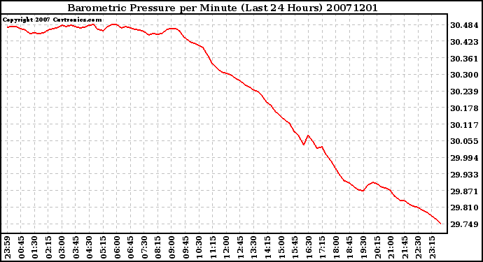 Milwaukee Weather Barometric Pressure per Minute (Last 24 Hours)