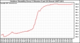 Milwaukee Weather Outdoor Humidity Every 5 Minutes (Last 24 Hours)