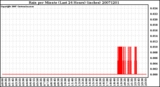 Milwaukee Weather Rain per Minute (Last 24 Hours) (inches)