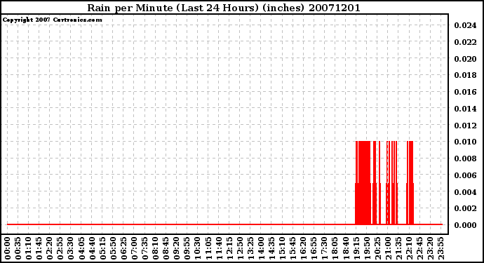 Milwaukee Weather Rain per Minute (Last 24 Hours) (inches)