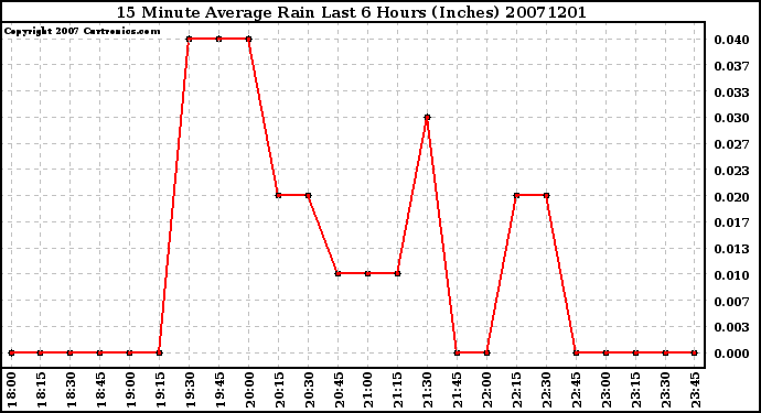 Milwaukee Weather 15 Minute Average Rain Last 6 Hours (Inches)