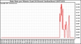 Milwaukee Weather Rain Rate per Minute (Last 24 Hours) (inches/hour)