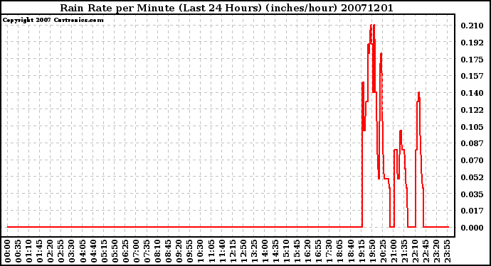 Milwaukee Weather Rain Rate per Minute (Last 24 Hours) (inches/hour)