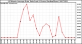 Milwaukee Weather 15 Minute Average Rain Rate Last 6 Hours (Inches/Hour)