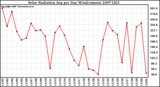 Milwaukee Weather Solar Radiation Avg per Day W/m2/minute