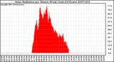 Milwaukee Weather Solar Radiation per Minute W/m2 (Last 24 Hours)