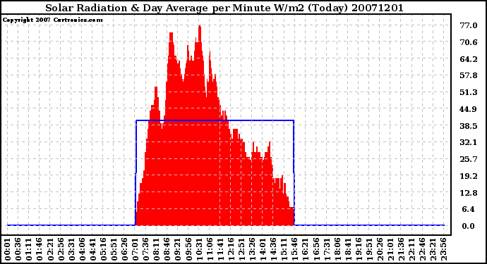 Milwaukee Weather Solar Radiation & Day Average per Minute W/m2 (Today)