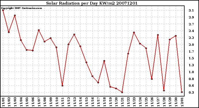 Milwaukee Weather Solar Radiation per Day KW/m2