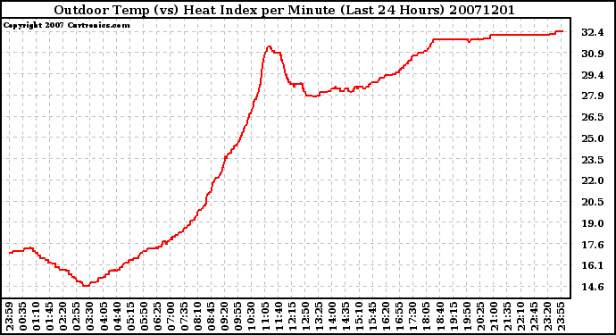 Milwaukee Weather Outdoor Temp (vs) Heat Index per Minute (Last 24 Hours)