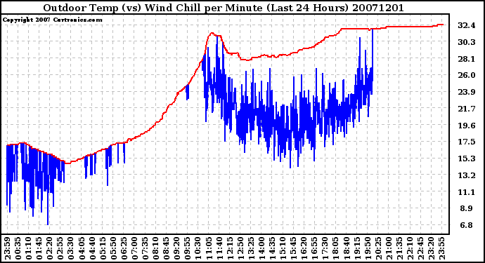 Milwaukee Weather Outdoor Temp (vs) Wind Chill per Minute (Last 24 Hours)