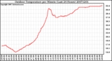 Milwaukee Weather Outdoor Temperature per Minute (Last 24 Hours)