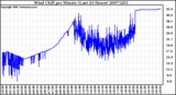 Milwaukee Weather Wind Chill per Minute (Last 24 Hours)