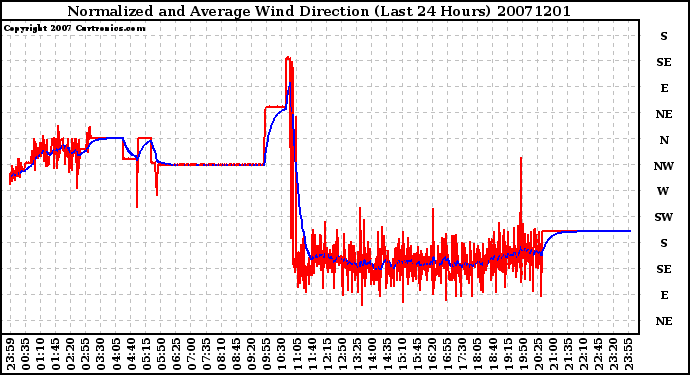 Milwaukee Weather Normalized and Average Wind Direction (Last 24 Hours)