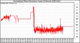 Milwaukee Weather Normalized Wind Direction (Last 24 Hours)