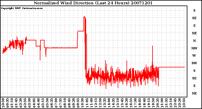 Milwaukee Weather Normalized Wind Direction (Last 24 Hours)