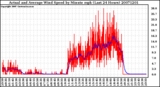 Milwaukee Weather Actual and Average Wind Speed by Minute mph (Last 24 Hours)