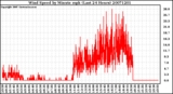 Milwaukee Weather Wind Speed by Minute mph (Last 24 Hours)