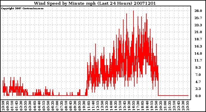 Milwaukee Weather Wind Speed by Minute mph (Last 24 Hours)