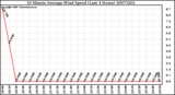Milwaukee Weather 10 Minute Average Wind Speed (Last 4 Hours)