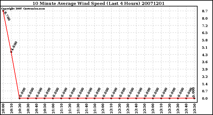 Milwaukee Weather 10 Minute Average Wind Speed (Last 4 Hours)