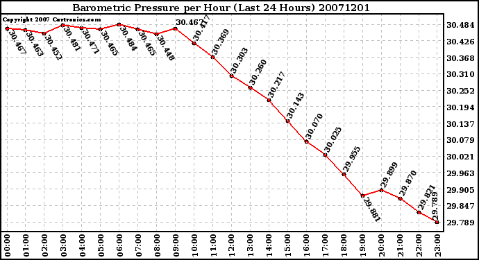 Milwaukee Weather Barometric Pressure per Hour (Last 24 Hours)